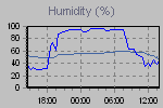 Humidity Graph Thumbnail