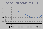 Inside Temperature Graph Thumbnail