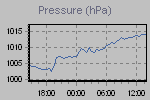 Pressure Graph Thumbnail