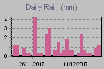Daily Rain Graph Thumbnail