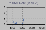Rain Graph Thumbnail