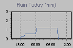 Today's Rainfall Graph Thumbnail