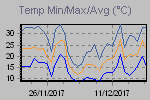 Temp Min/Max Graph Thumbnail