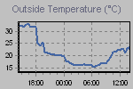 Temperature Graph Thumbnail