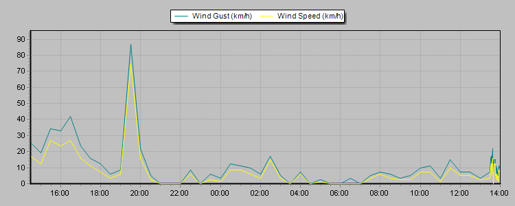 Weather Graphs Weather Graphs