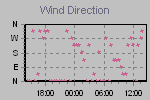 Wind Direction Thumbnail
