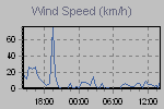 Wind Graph Thumbnail